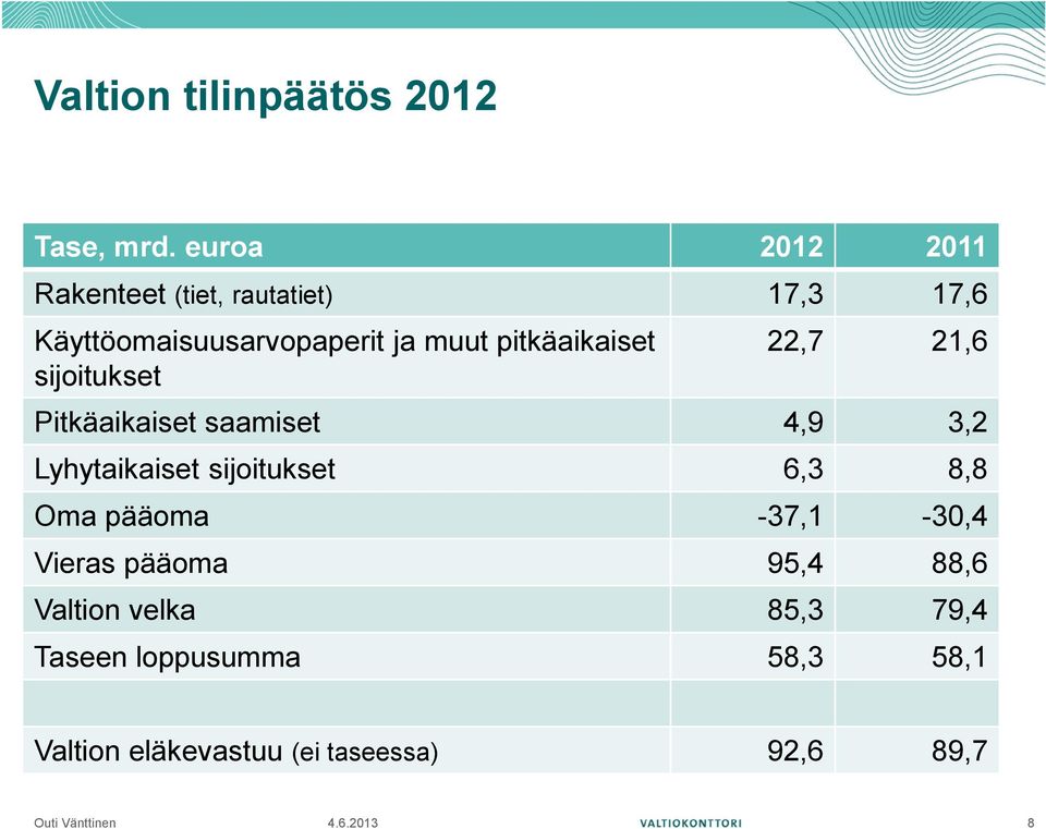 pitkäaikaiset sijoitukset 22,7 21,6 Pitkäaikaiset saamiset 4,9 3,2 Lyhytaikaiset
