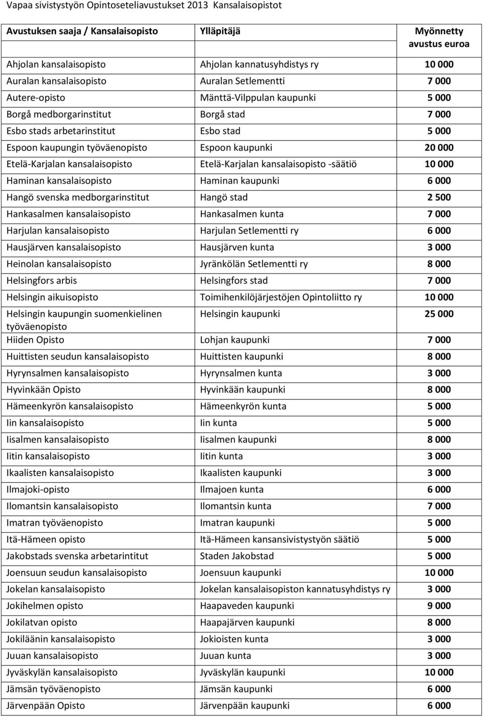 kansalaisopisto Etelä-Karjalan kansalaisopisto -säätiö 10 000 Haminan kansalaisopisto Haminan kaupunki 6 000 Hangö svenska medborgarinstitut Hangö stad 2 500 Hankasalmen kansalaisopisto Hankasalmen