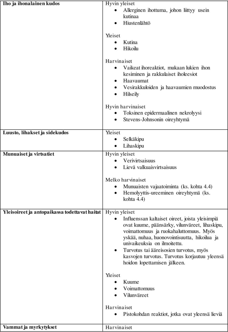 Munuaiset ja virtsatiet Yleiset Selkäkipu Lihaskipu Hyvin yleiset Verivirtsaisuus Lievä valkuaisvirtsaisuus Melko harvinaiset Munuaisten vajaatoiminta (ks. kohta 4.
