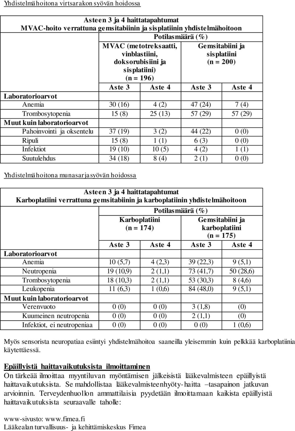 57 (29) Muut kuin laboratorioarvot Pahoinvointi ja oksentelu 37 (19) 3 (2) 44 (22) 0 (0) Ripuli 15 (8) 1 (1) 6 (3) 0 (0) Infektiot 19 (10) 10 (5) 4 (2) 1 (1) Suutulehdus 34 (18) 8 (4) 2 (1) 0 (0)