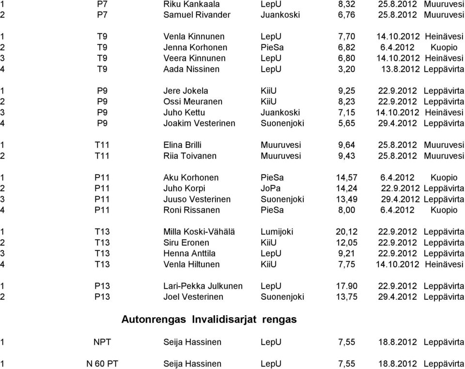 10.2012 Heinävesi 4 P9 Joakim Vesterinen Suonenjoki 5,65 29.4.2012 Leppävirta 1 T11 Elina Brilli Muuruvesi 9,64 25.8.2012 Muuruvesi 2 T11 Riia Toivanen Muuruvesi 9,43 25.8.2012 Muuruvesi 1 P11 Aku Korhonen PieSa 14,57 6.