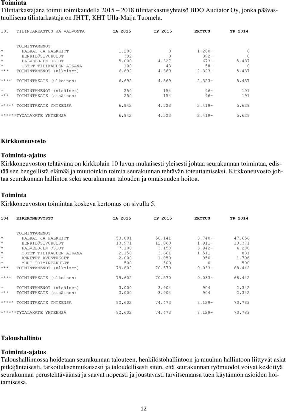 437 * OSTOT TILIKAUDEN AIKANA 100 43 58-0 *** (ulkoiset) 6.692 4.369 2.323-5.437 **** TOIMINTAKATE (ulkoinen) 6.692 4.369 2.323-5.437 * (sisäiset) 250 154 96-191 *** TOIMINTAKATE (sisäinen) 250 154 96-191 ***** TOIMINTAKATE YHTEENSÄ 6.