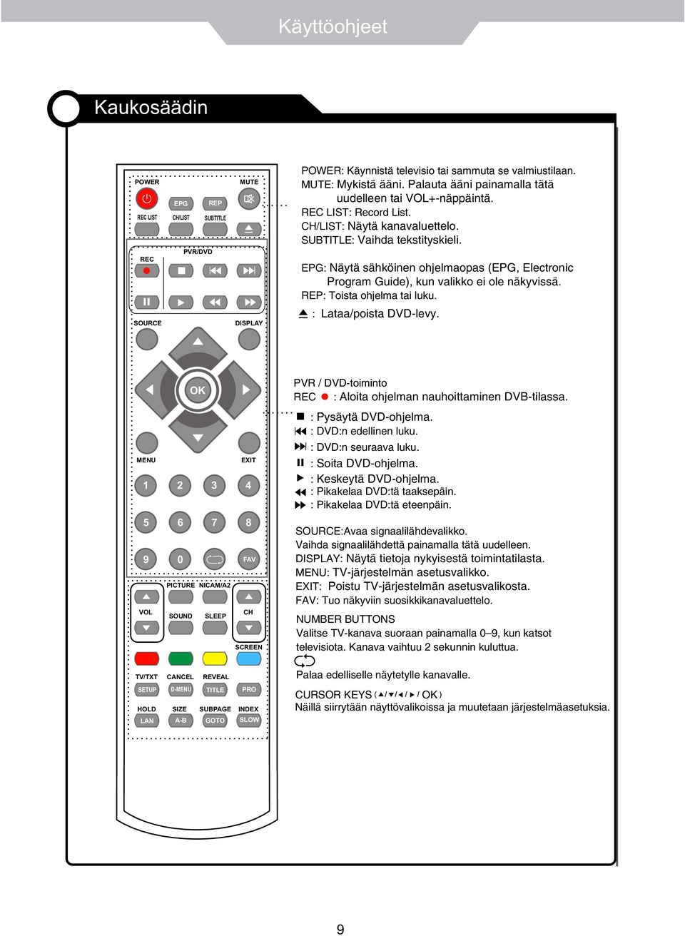 EPG: Näytä sähköinen ohjelmaopas (EPG, Electronic Program Guide), kun valikko ei ole näkyvissä. REP: Toista ohjelma tai luku. : Lataa/poista DVD-levy.