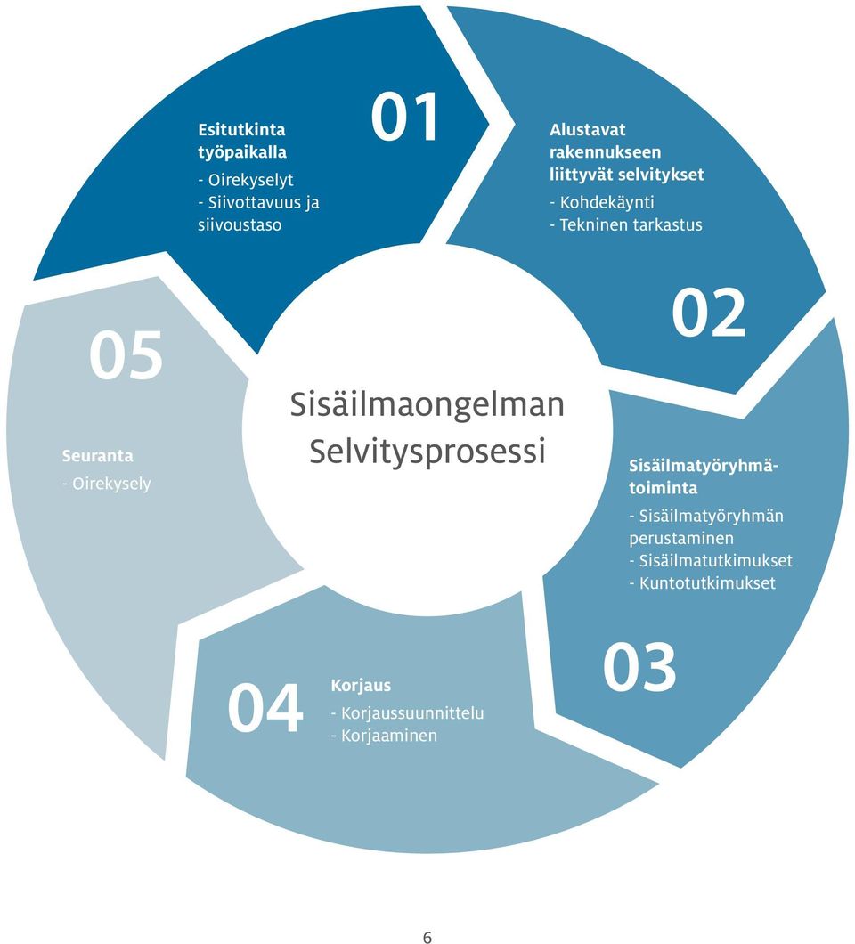 Oirekysely Sisäilmaongelman Selvitysprosessi Sisäilmatyöryhmätoiminta -