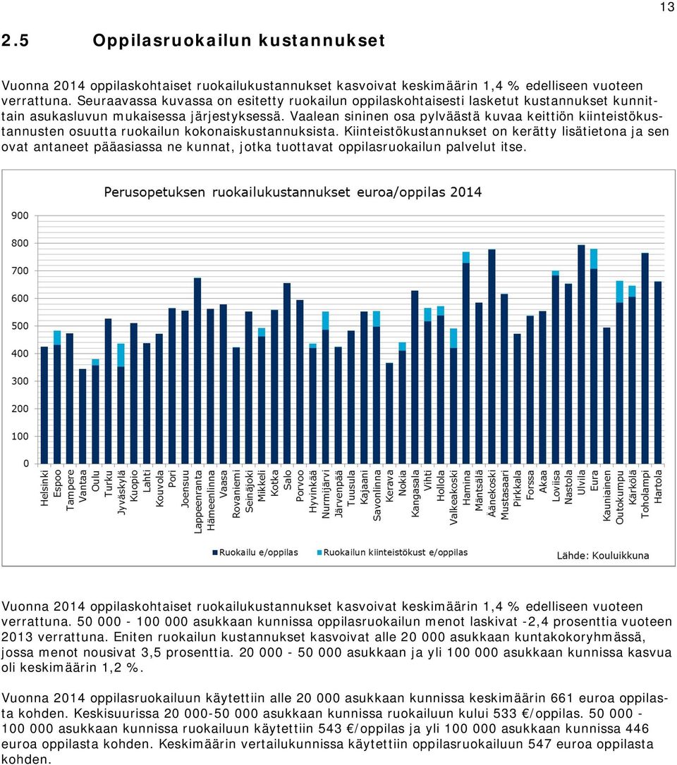 Vaalean sininen osa pylväästä kuvaa keittiön kiinteistökustannusten osuutta ruokailun kokonaiskustannuksista.