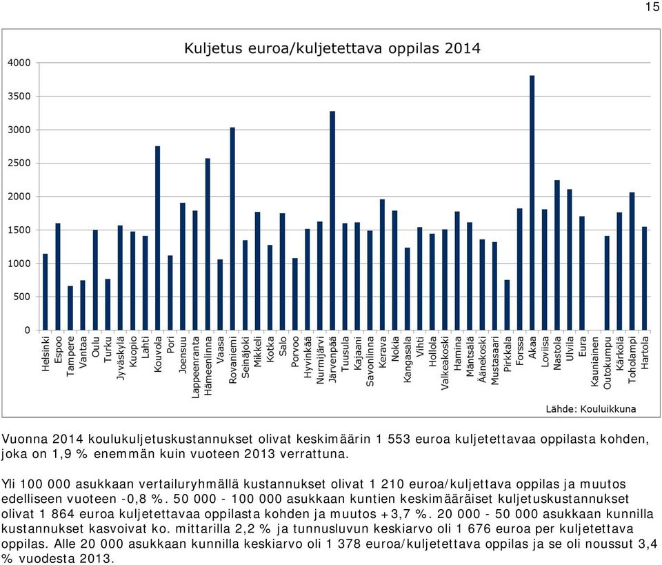 50 000-100 000 asukkaan kuntien keskimääräiset kuljetuskustannukset olivat 1 864 euroa kuljetettavaa oppilasta kohden ja muutos +3,7 %.