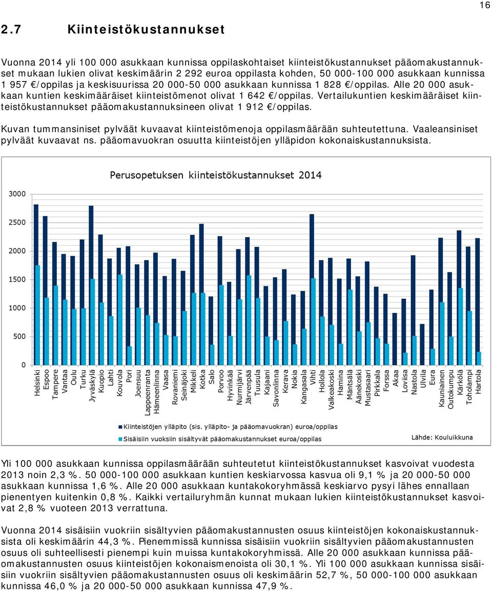 Vertailukuntien keskimääräiset kiinteistökustannukset pääomakustannuksineen olivat 1 912 /oppilas. Kuvan tummansiniset pylväät kuvaavat kiinteistömenoja oppilasmäärään suhteutettuna.