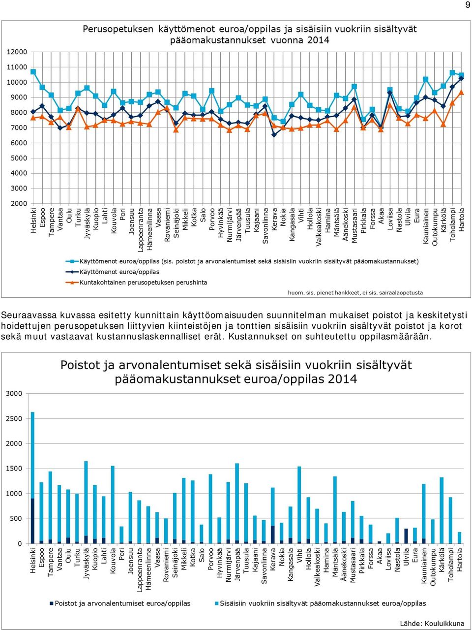 kiinteistöjen ja tonttien sisäisiin vuokriin sisältyvät poistot ja korot sekä