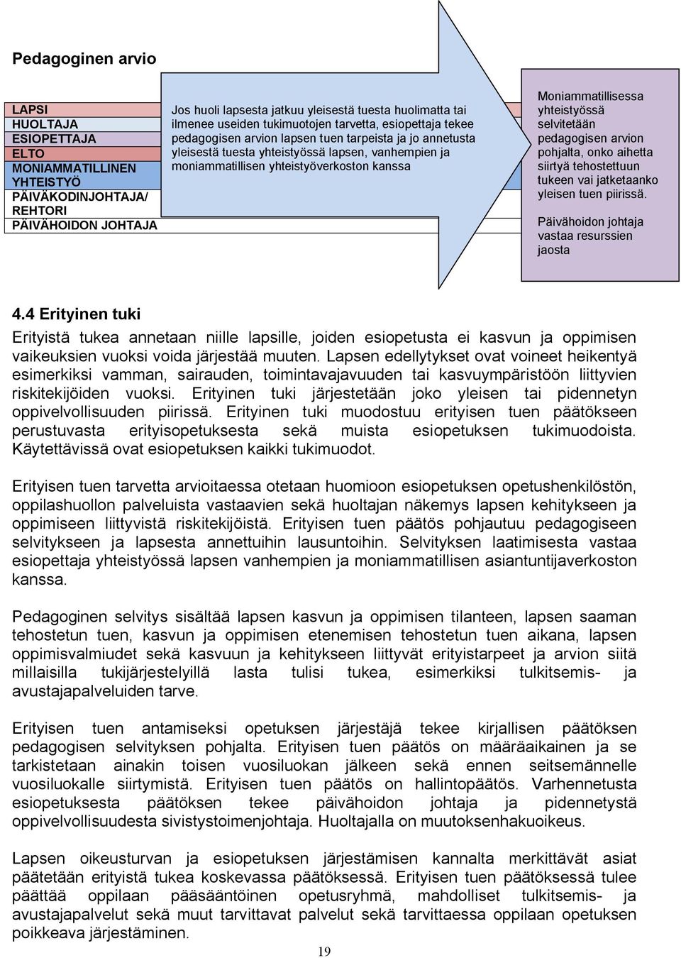 Moniammatillisessa yhteistyössä selvitetään pedagogisen arvion pohjalta, onko aihetta siirtyä tehostettuun tukeen vai jatketaanko yleisen tuen piirissä. Päivähoidon johtaja vastaa resurssien jaosta 4.