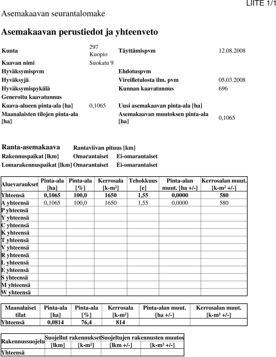 pinta-ala [ha] 0,1065 Ranta-asemakaava Rantaviivan pituus [km] Rakennuspaikat [lkm] Omarantaiset Ei-omarantaiset Lomarakennuspaikat [lkm] Omarantaiset Ei-omarantaiset Aluevaraukset Pinta-ala