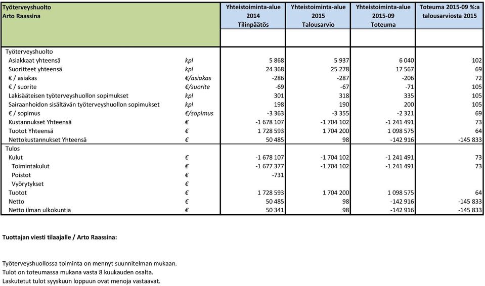 sisältävän työterveyshuollon sopimukset 198 190 200 105 / sopimus /sopimus -3 363-3 355-2 321 69 Kustannukset Yhteensä -1 678 107-1 704 102-1 241 491 73 Tuotot Yhteensä 1 728 593 1 704 200 1 098 575
