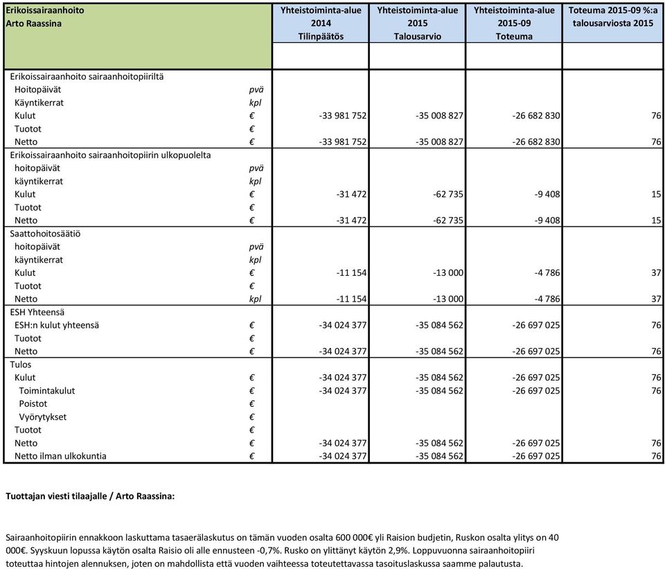 Kulut -31 472-62 735-9 408 15 Netto -31 472-62 735-9 408 15 Saattohoitosäätiö hoitopäivät pvä käyntikerrat Kulut -11 154-13 000-4 786 37 Netto -11 154-13 000-4 786 37 ESH Yhteensä ESH:n kulut