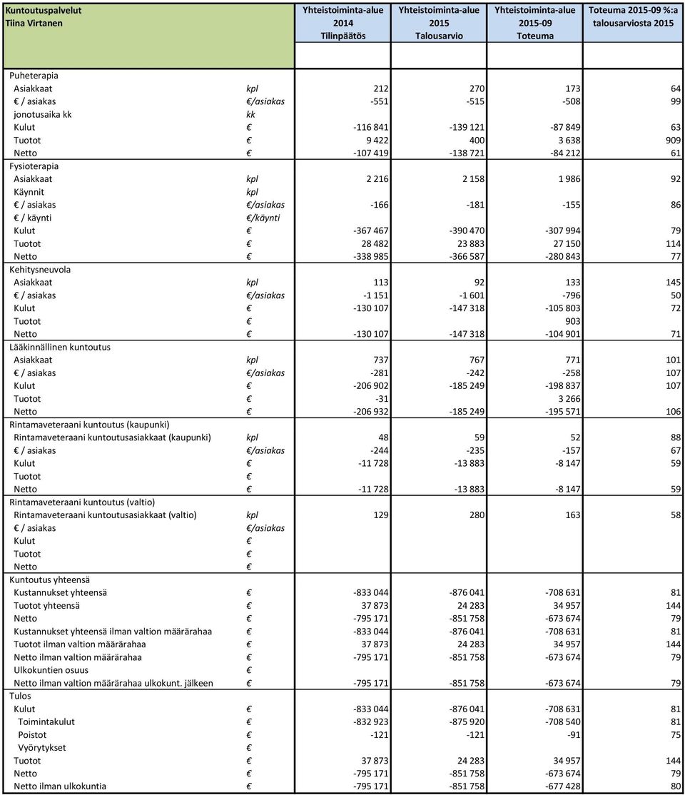 /asiakas -166-181 -155 86 / käynti /käynti Kulut -367 467-390 470-307 994 79 28 482 23 883 27 150 114 Netto -338 985-366 587-280 843 77 Kehitysneuvola Asiakkaat 113 92 133 145 / asiakas /asiakas -1