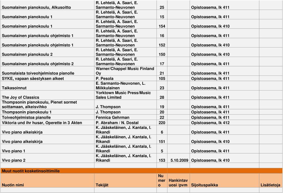 Lehtelä, A. Saari, E. Sarmant-Neuvnen 150 Opistasema, lk 410 Sumalainen piankulu hjelmist 2 R. Lehtelä, A. Saari, E. Sarmant-Neuvnen 17 Opistasema, lk 411 Sumalaista tivehjelmista pianlle Warner/Chappel Music Finland Oy 21 Opistasema, lk 411 SYKE, vapaan säestyksen alkeet P.