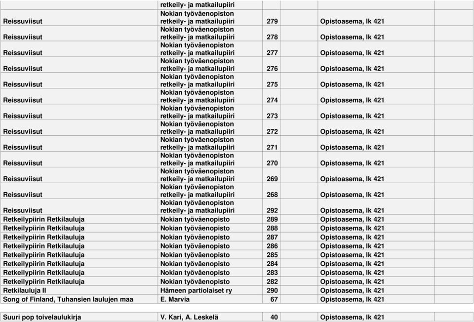 retkeily- ja matkailupiiri 274 Opistasema, lk 421 Nkian työväenpistn retkeily- ja matkailupiiri 273 Opistasema, lk 421 Nkian työväenpistn retkeily- ja matkailupiiri 272 Opistasema, lk 421 Nkian