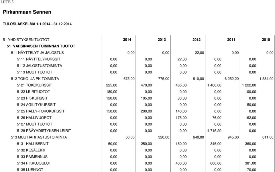 JALOSTUSTOIMINTA 0,00 0,00 0,00 0,00 0,00 5113 MUUT TUOTOT 0,00 0,00 0,00 0,00 0,00 512 TOKO- JA PK-TOIMINTA 675,00 775,00 810,00 6 252,20 1 534,00 5121 TOKOKURSSIT 225,00 470,00 465,00 1 460,00 1