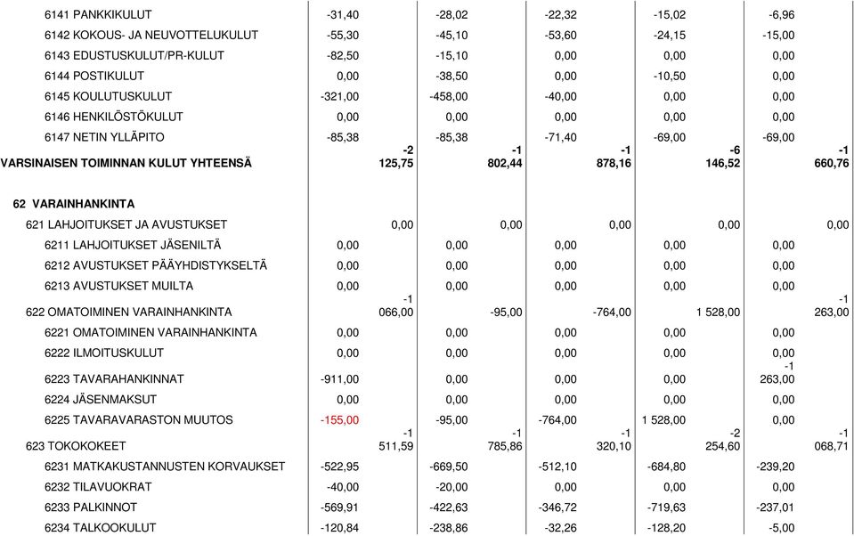 802,44 878,16-6 146,52 660,76 62 VARAINHANKINTA 621 LAHJOITUKSET JA AVUSTUKSET 0,00 0,00 0,00 0,00 0,00 6211 LAHJOITUKSET JÄSENILTÄ 0,00 0,00 0,00 0,00 0,00 6212 AVUSTUKSET PÄÄYHDISTYKSELTÄ 0,00 0,00