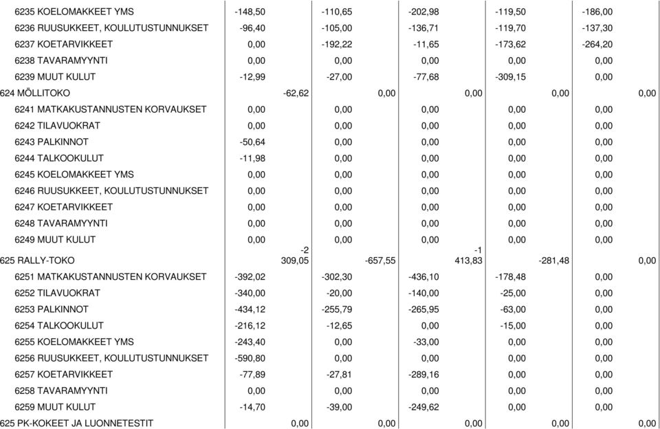 6243 PALKINNOT -50,64 0,00 0,00 0,00 0,00 6244 TALKOOKULUT 1,98 0,00 0,00 0,00 0,00 6245 KOELOMAKKEET YMS 0,00 0,00 0,00 0,00 0,00 6246 RUUSUKKEET, KOULUTUSTUNNUKSET 0,00 0,00 0,00 0,00 0,00 6247