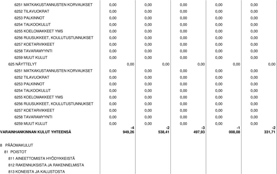 KULUT 0,00 0,00 0,00 0,00 0,00 625 NÄYTTELYT 0,00 0,00 0,00 0,00 0,00   KULUT 0,00 0,00 0,00 0,00 0,00 VARAINHANKINNAN KULUT YHTEENSÄ -4 949,26-2 538,41-3 497,93 008,08-2 331,71 8 PÄÄOMAKULUT 81