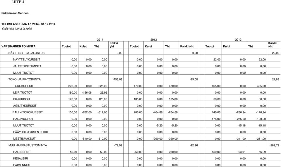 NÄYTTELYKURSSIT 0,00 0,00 0,00 0,00 0,00 0,00 22,00 0,00 22,00 JALOSTUSTOIMINTA 0,00 0,00 0,00 0,00 0,00 0,00 0,00 0,00 0,00 MUUT TUOTOT 0,00 0,00 0,00 0,00 0,00 0,00 0,00 0,00 0,00 TOKO- JA