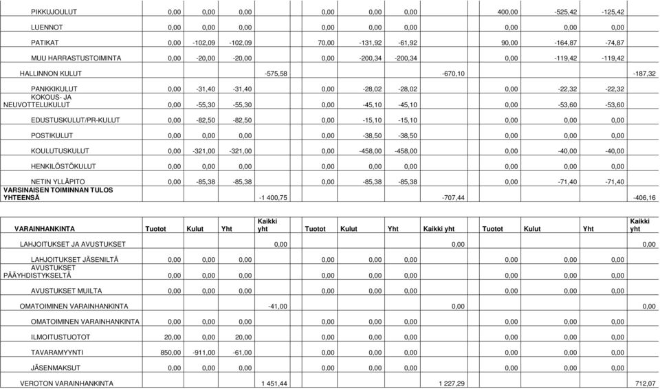 0,00-45,10-45,10 0,00-53,60-53,60 EDUSTUSKULUT/PR-KULUT 0,00-82,50-82,50 0,00 5,10 5,10 0,00 0,00 0,00 POSTIKULUT 0,00 0,00 0,00 0,00-38,50-38,50 0,00 0,00 0,00 KOULUTUSKULUT 0,00-321,00-321,00