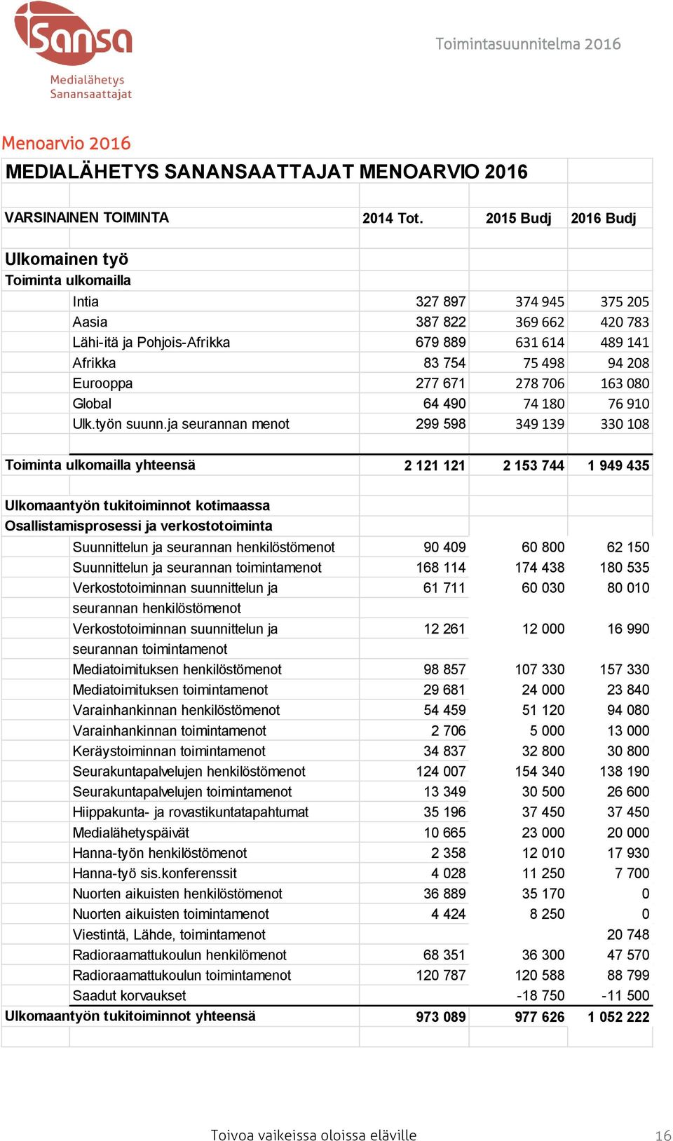 Eurooppa 277 671 278 706 163 080 Global 64 490 74 180 76 910 Ulk.työn suunn.