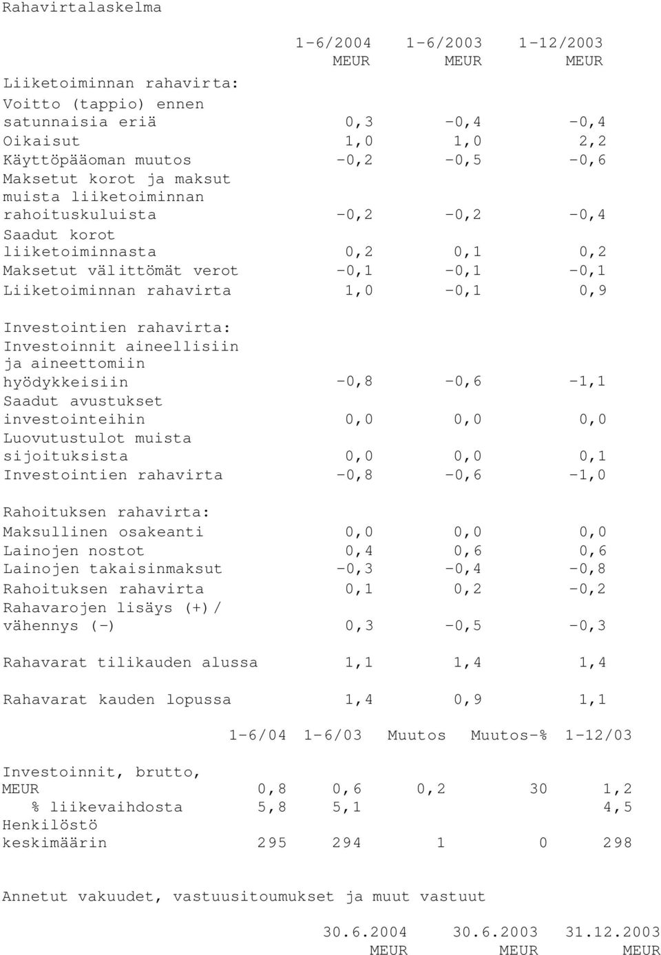 aineettomiin hyödykkeisiin - -,6-1,1 Saadut avustukset investointeihin Luovutustulot muista sijoituksista Investointien rahavirta - -,6-1, Rahoituksen rahavirta: Maksullinen osakeanti Lainojen