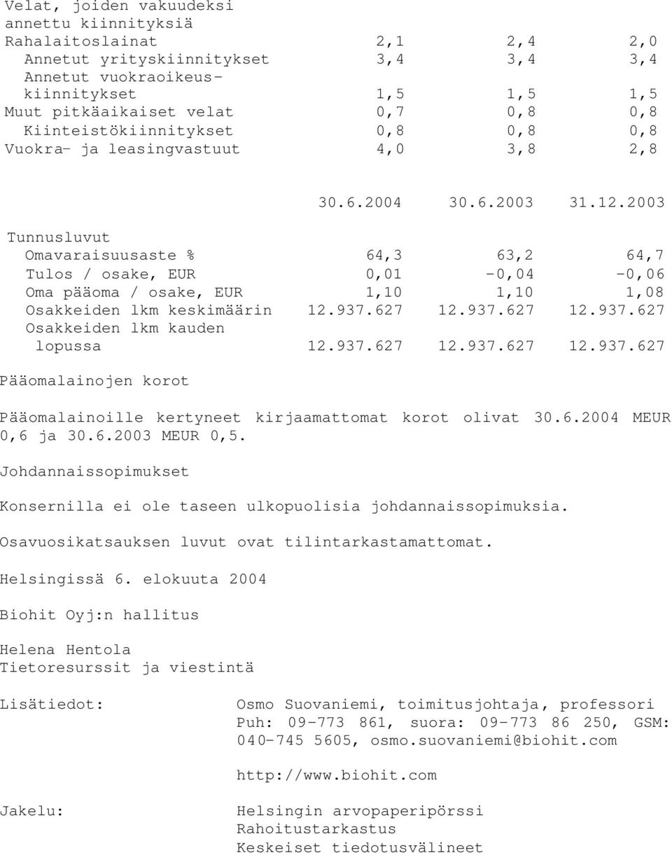 23 Tunnusluvut Omavaraisuusaste % Tulos / osake, EUR Oma pääoma / osake, EUR Osakkeiden lkm keskimäärin Osakkeiden lkm kauden lopussa 64,3 1 1,1 63,2-4 1,1 64,7-6 1,8 Pääomalainojen korot