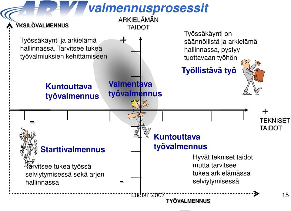 tuottavaan työhön + Työllistävä työ Kuntouttava työvalmennus Valmentava työvalmennus + - TEKNISET TAIDOT Kuntouttava