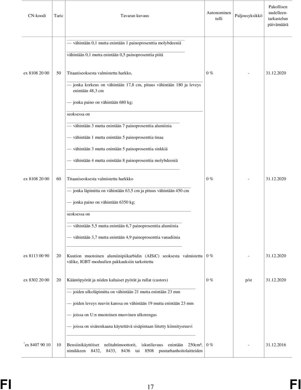 tinaa vähintään 3 mutta enintään 5 painoprosenttia sinkkiä vähintään 4 mutta enintään 8 painoprosenttia molybdeeniä ex 8108 20 00 60 Titaaniseoksesta valmistettu harkkko jonka läpimitta on vähintään