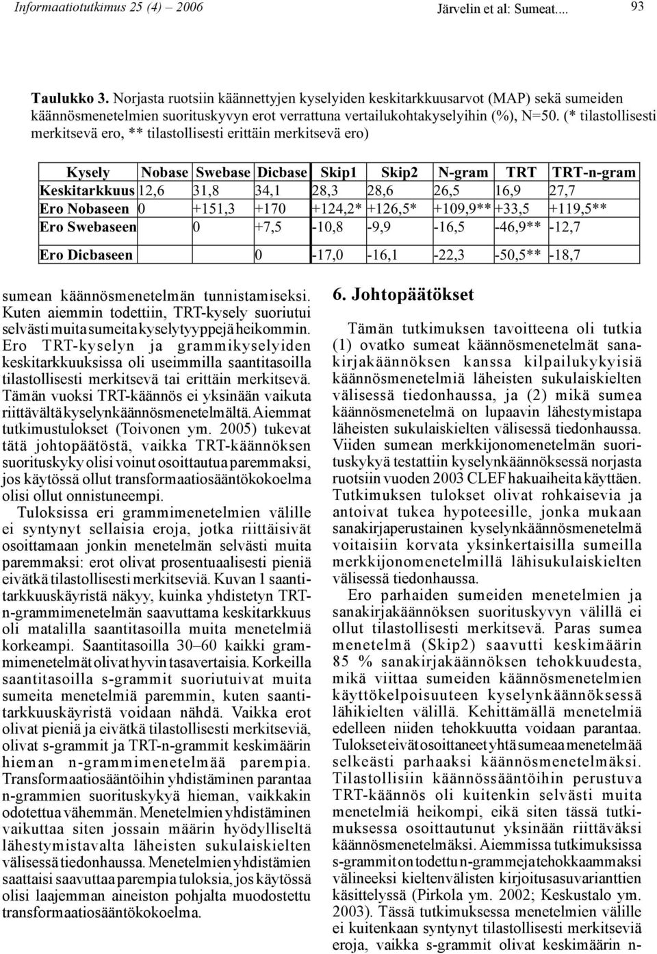 (* tilastollisesti merkitsevä ero, ** tilastollisesti erittäin merkitsevä ero) Kysely Nobase Swebase Dicbase Skip1 Skip2 N-gram TRT TRT-n-gram Keskitarkkuus 12,6 31,8 34,1 28,3 28,6 26,5 16,9 27,7