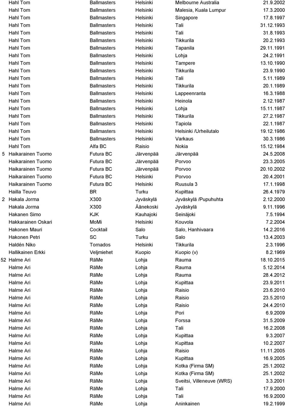 1991 Hahl Tom Ballmasters Helsinki Lohja 24.2.1991 Hahl Tom Ballmasters Helsinki Tampere 13.10.1990 Hahl Tom Ballmasters Helsinki Tikkurila 23.9.1990 Hahl Tom Ballmasters Helsinki Tali 5.11.