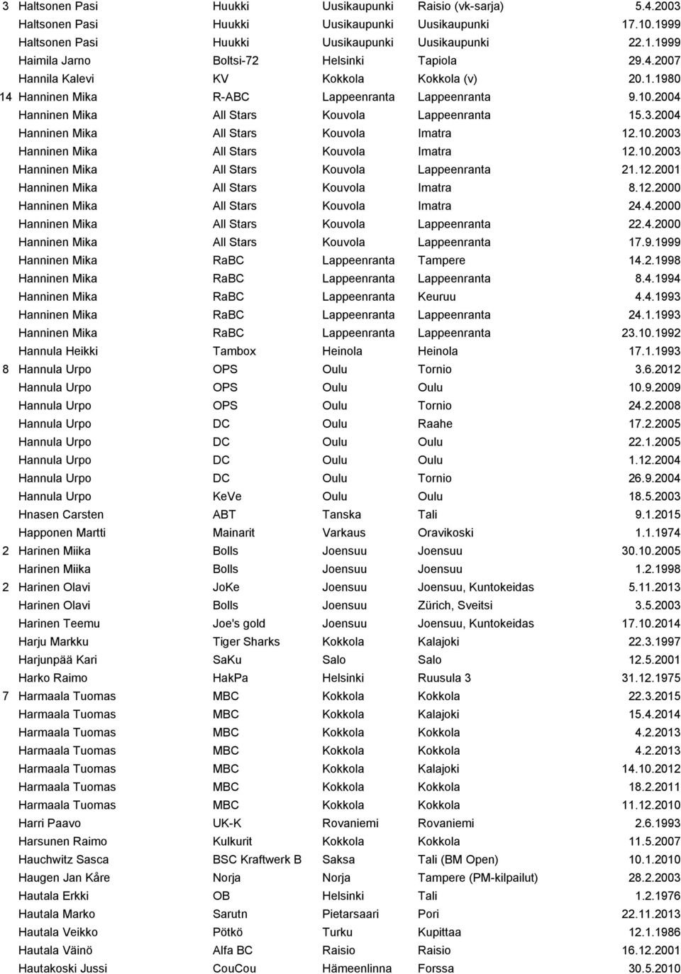 2004 Hanninen Mika All Stars Kouvola Imatra 12.10.2003 Hanninen Mika All Stars Kouvola Imatra 12.10.2003 Hanninen Mika All Stars Kouvola Lappeenranta 21.12.2001 Hanninen Mika All Stars Kouvola Imatra 8.