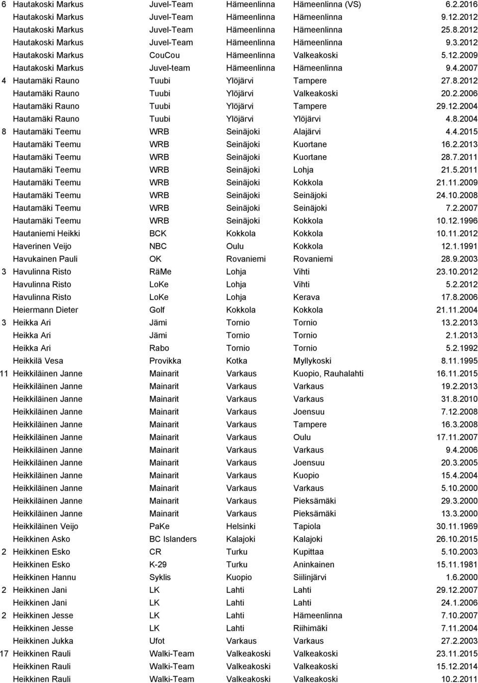 2007 4 Hautamäki Rauno Tuubi Ylöjärvi Tampere 27.8.2012 Hautamäki Rauno Tuubi Ylöjärvi Valkeakoski 20.2.2006 Hautamäki Rauno Tuubi Ylöjärvi Tampere 29.12.2004 Hautamäki Rauno Tuubi Ylöjärvi Ylöjärvi 4.