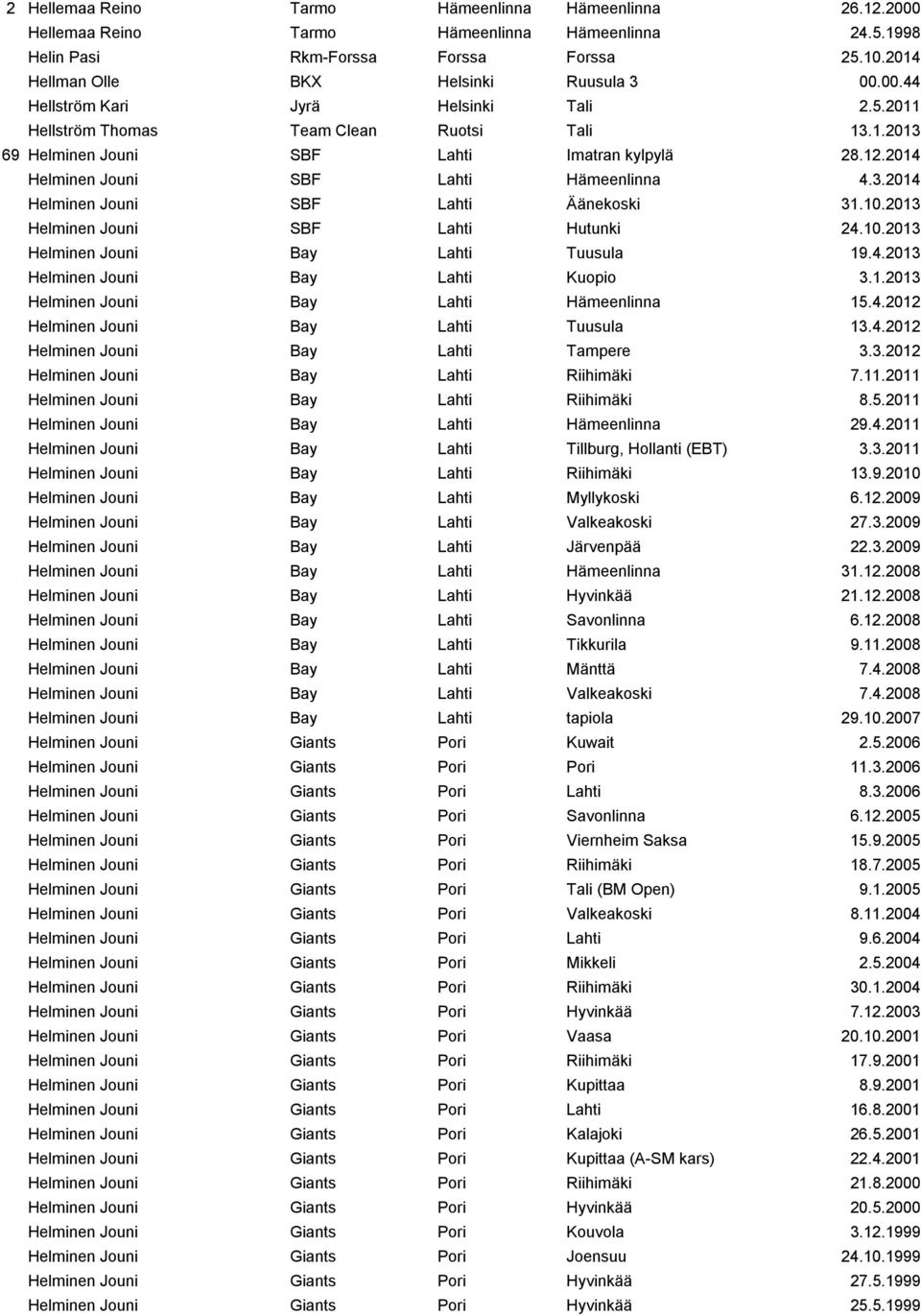 10.2013 Helminen Jouni SBF Lahti Hutunki 24.10.2013 Helminen Jouni Bay Lahti Tuusula 19.4.2013 Helminen Jouni Bay Lahti Kuopio 3.1.2013 Helminen Jouni Bay Lahti Hämeenlinna 15.4.2012 Helminen Jouni Bay Lahti Tuusula 13.