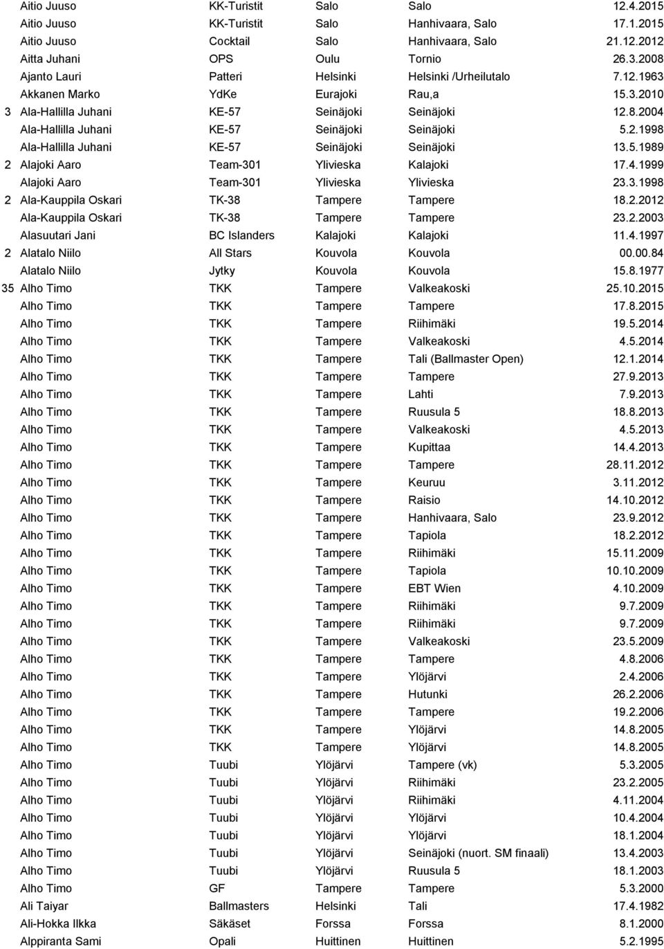 2.1998 Ala-Hallilla Juhani KE-57 Seinäjoki Seinäjoki 13.5.1989 2 Alajoki Aaro Team-301 Ylivieska Kalajoki 17.4.1999 Alajoki Aaro Team-301 Ylivieska Ylivieska 23.3.1998 2 Ala-Kauppila Oskari TK-38 Tampere Tampere 18.