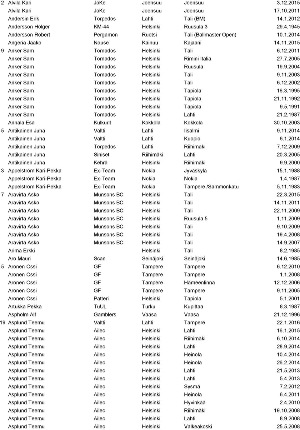 11.2003 Anker Sam Tornados Helsinki Tali 6.12.2002 Anker Sam Tornados Helsinki Tapiola 16.3.1995 Anker Sam Tornados Helsinki Tapiola 21.11.1992 Anker Sam Tornados Helsinki Tapiola 9.5.1991 Anker Sam Tornados Helsinki Lahti 21.