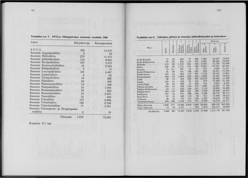 .. M ~ ~== 9 Suomen Hiihtoliitto 79.7 Suomen Jääkiekkoliitto.8 Etelä-Karjala 7 88 97 08.8 8.0.9 Suomen Koripalloliitto 0 Etelä-Pohjanmaa.. 9 8 8 9.8 9.0.9.7 Suomen Kuntourheiluliitto Helsinki 7 0. 70.