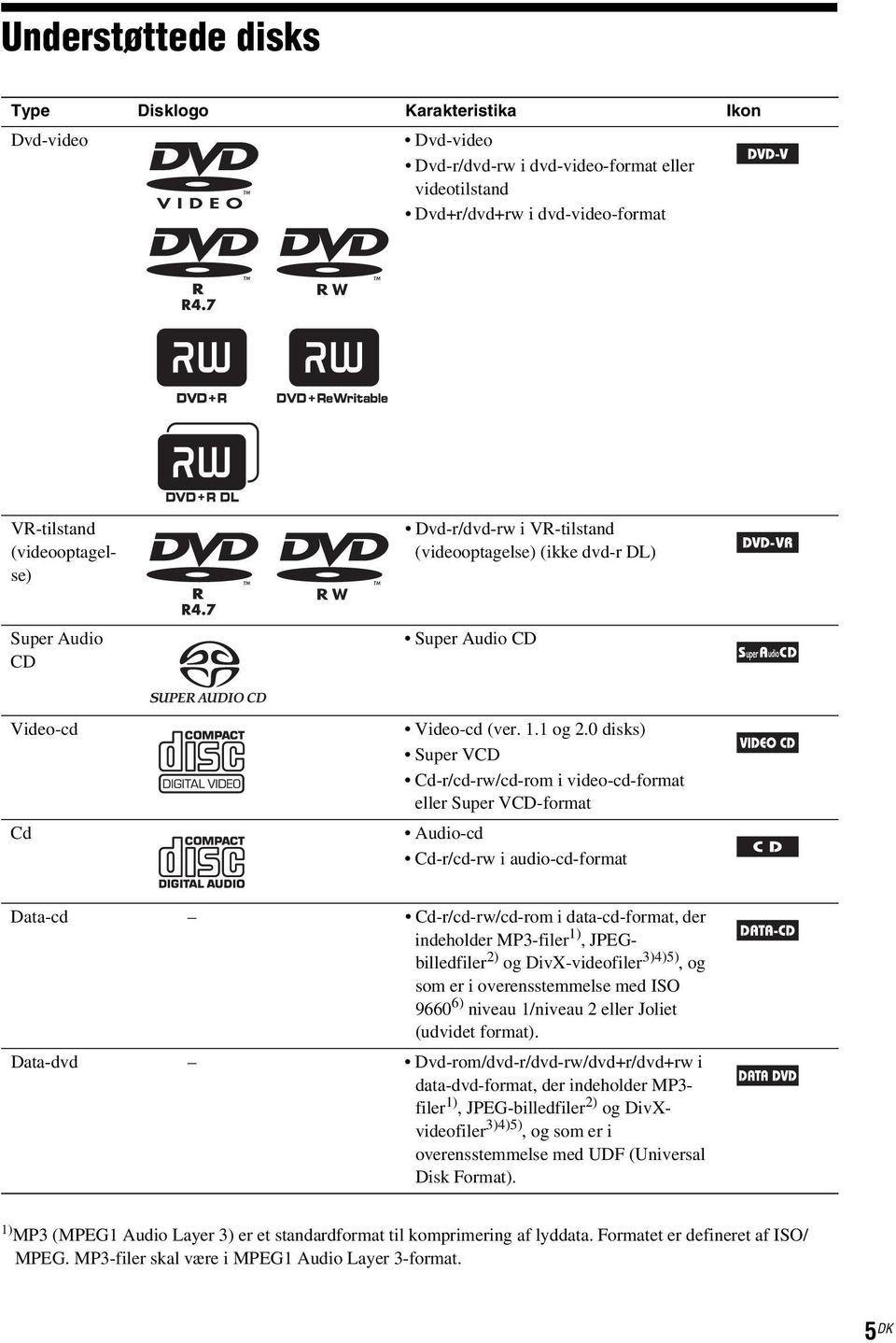 0 disks) Super VCD Cd-r/cd-rw/cd-rom i video-cd-format eller Super VCD-format Audio-cd Cd-r/cd-rw i audio-cd-format Data-cd Cd-r/cd-rw/cd-rom i data-cd-format, der indeholder MP3-filer 1),