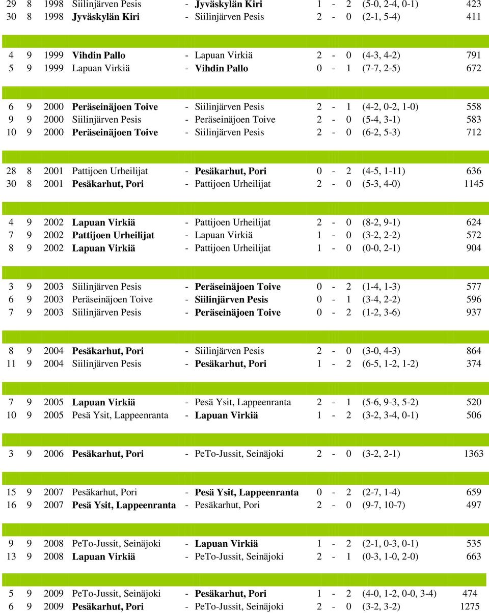 9 2000 Peräseinäjoen Toive - Siilinjärven Pesis 2-0 (6-2, 5-3) 712 28 8 2001 Pattijoen Urheilijat - Pesäkarhut, Pori 0-2 (4-5, 1-11) 636 30 8 2001 Pesäkarhut, Pori - Pattijoen Urheilijat 2-0 (5-3,