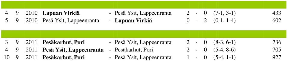 Lappeenranta 2-0 (8-3, 6-1) 736 4 9 2011 Pesä Ysit, Lappeenranta - Pesäkarhut, Pori 2-0