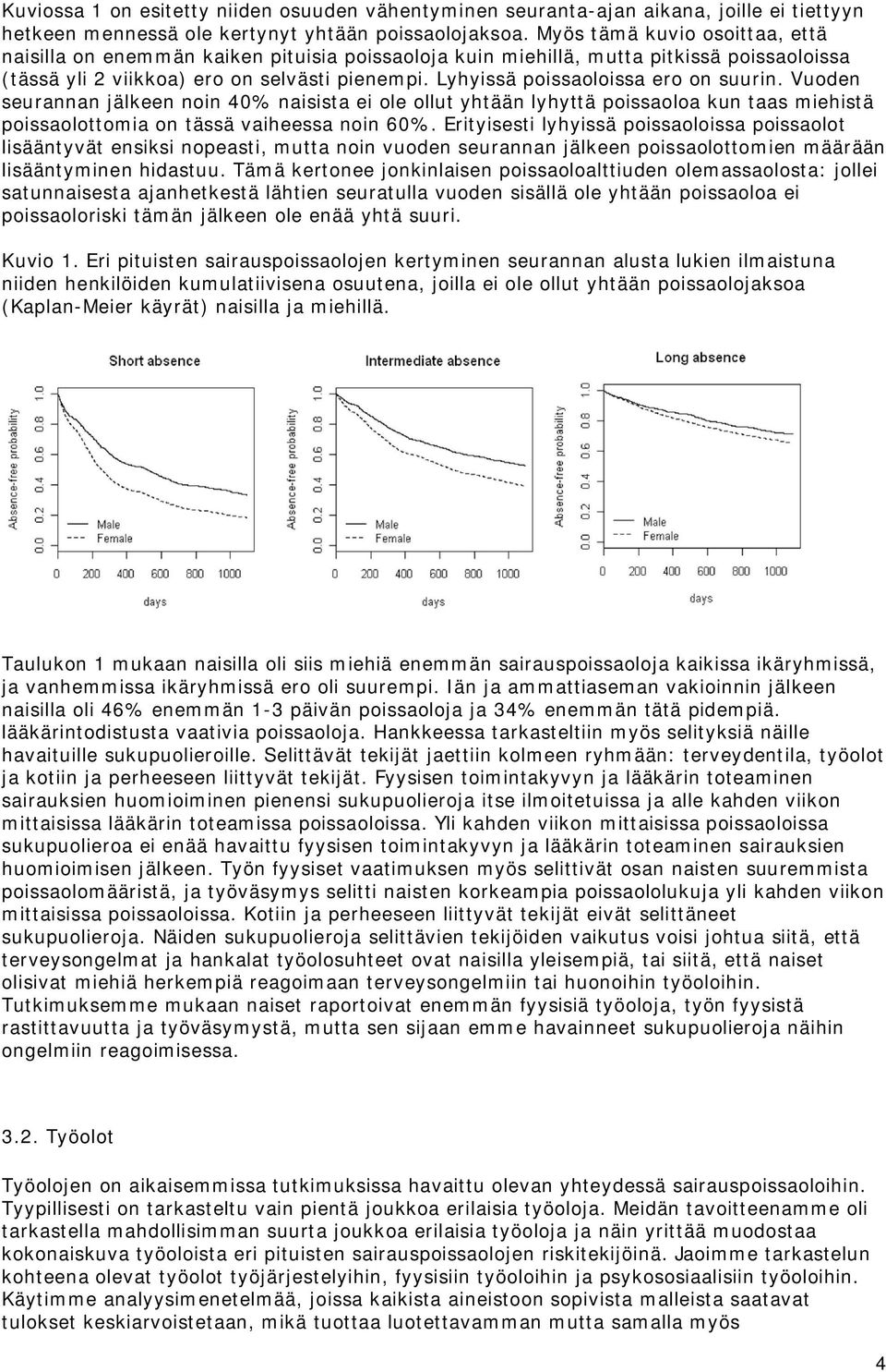 Lyhyissä poissaoloissa ero on suurin. Vuoden seurannan jälkeen noin 40% naisista ei ole ollut yhtään lyhyttä poissaoloa kun taas miehistä poissaolottomia on tässä vaiheessa noin 60%.