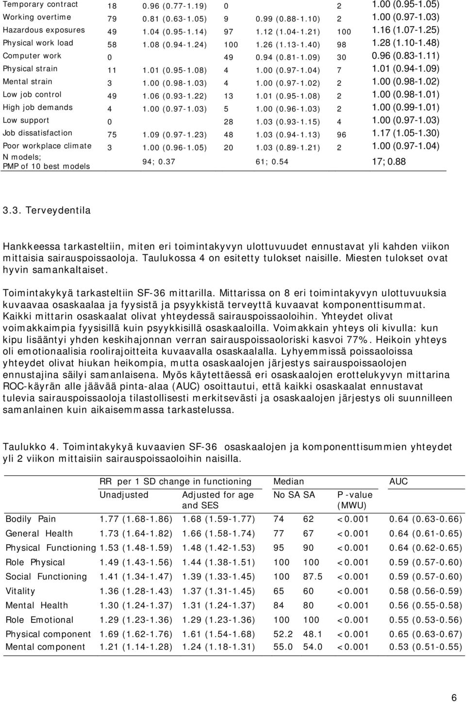 08) 4 1.00 (0.97-1.04) 7 1.01 (0.94-1.09) Mental strain 3 1.00 (0.98-1.03) 4 1.00 (0.97-1.02) 2 1.00 (0.98-1.02) Low job control 49 1.06 (0.93-1.22) 13 1.01 (0.95-1.08) 2 1.00 (0.98-1.01) High job demands 4 1.
