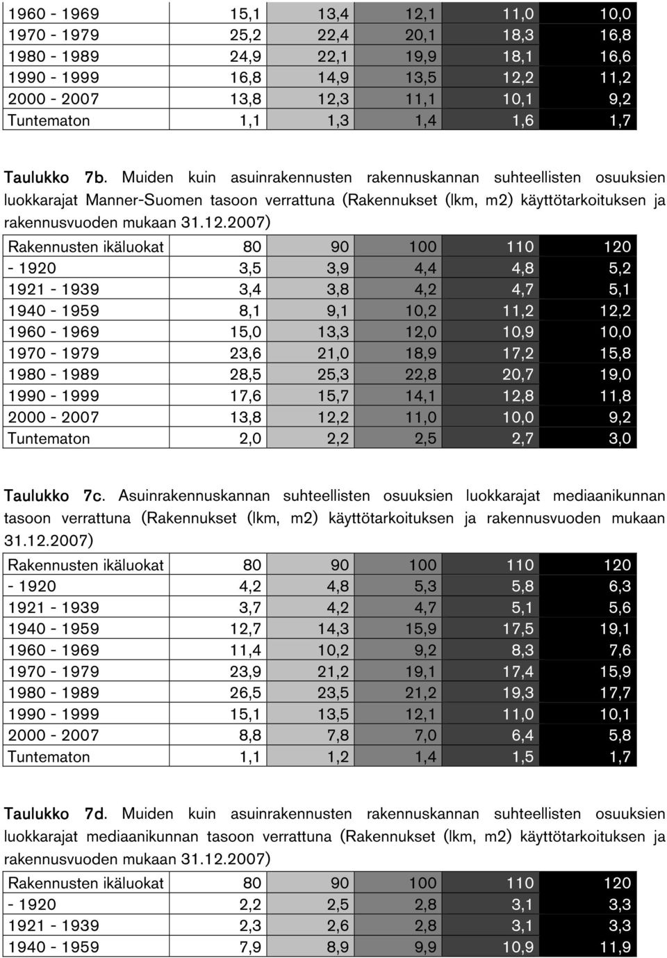 Muiden kuin asuinrakennusten rakennuskannan suhteellisten osuuksien luokkarajat Manner-Suomen tasoon verrattuna (Rakennukset (lkm, m2) käyttötarkoituksen ja rakennusvuoden mukaan 31.12.