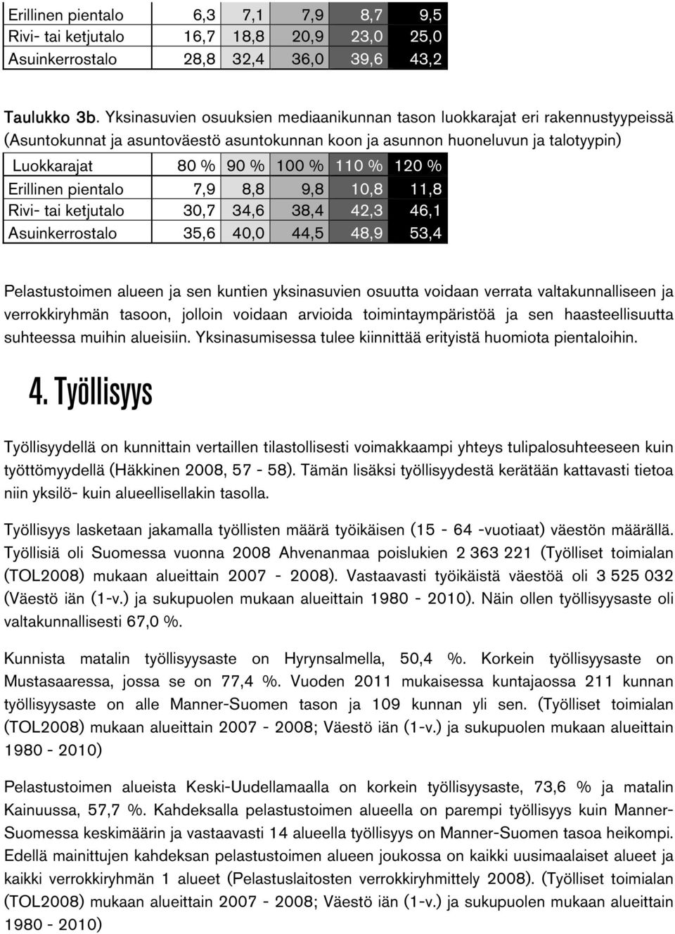 120 % Erillinen pientalo 7,9 8,8 9,8 10,8 11,8 Rivi- tai ketjutalo 30,7 34,6 38,4 42,3 46,1 Asuinkerrostalo 35,6 40,0 44,5 48,9 53,4 Pelastustoimen alueen ja sen kuntien yksinasuvien osuutta voidaan