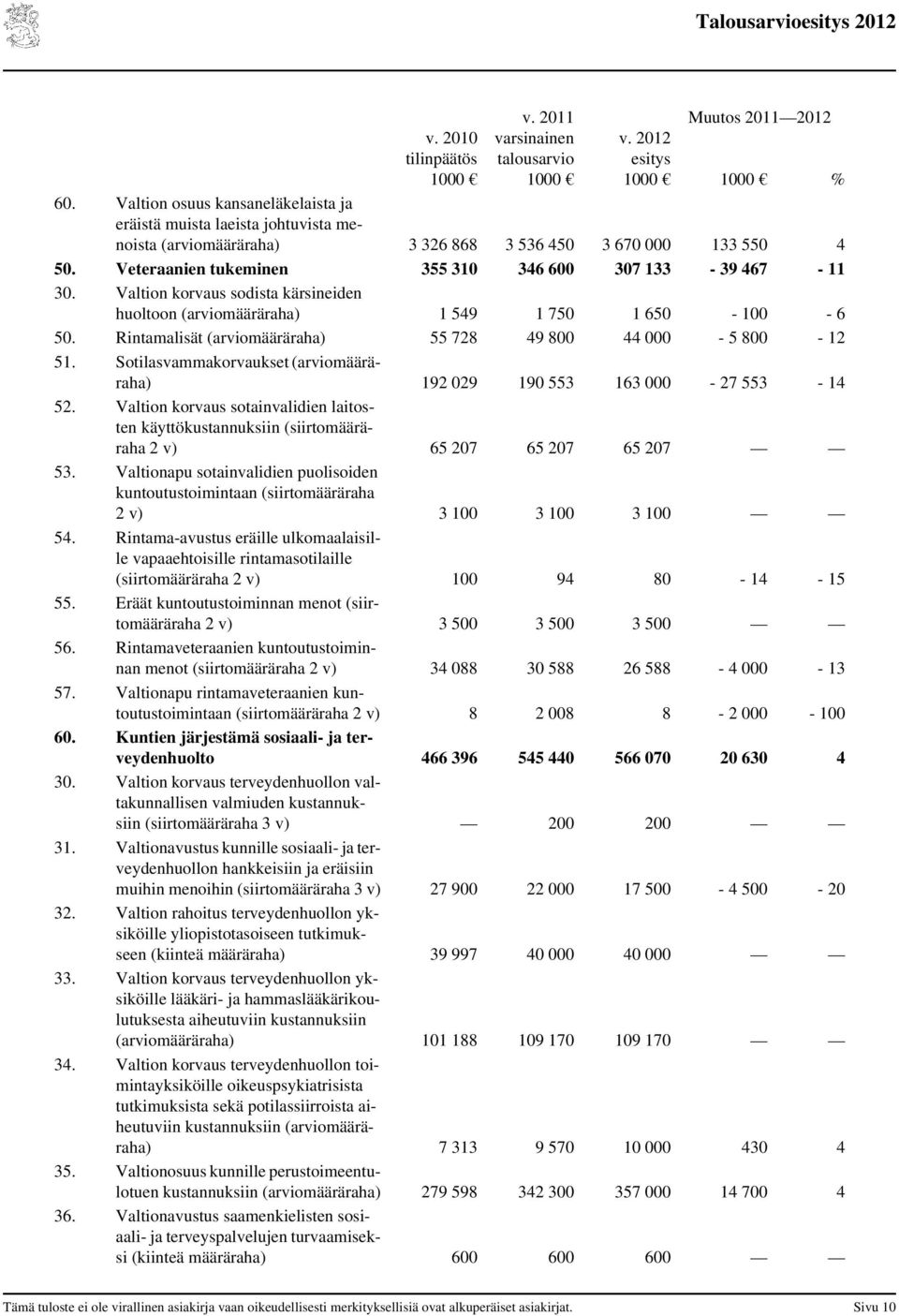 Valtion korvaus sodista kärsineiden huoltoon (arviomääräraha) 1 549 1 750 1 650-100 - 6 50. Rintamalisät (arviomääräraha) 55 728 49 800 44 000-5 800-12 51.