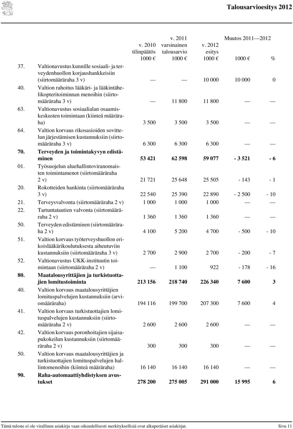 Valtion rahoitus lääkäri- ja lääkintähelikopteritoiminnan menoihin (siirtomääräraha 3 v) 11 800 11 800 63.