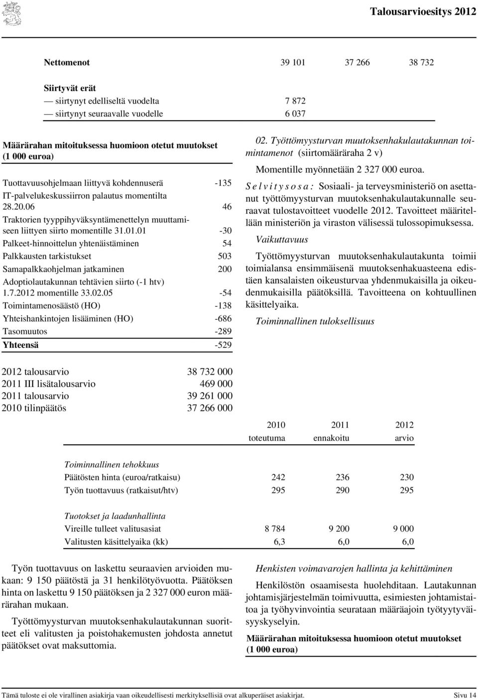 01-30 Palkeet-hinnoittelun yhtenäistäminen 54 Palkkausten tarkistukset 503 Samapalkkaohjelman jatkaminen 200 Adoptiolautakunnan tehtävien siirto (-1 htv) 1.7.2012 momentille 33.02.