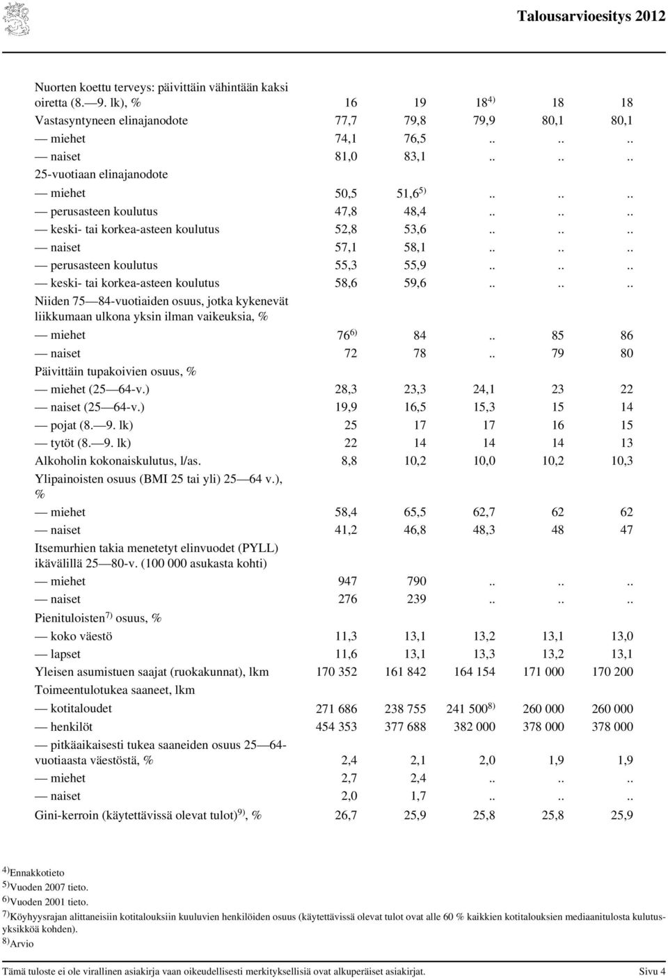 ..... keski- tai korkea-asteen koulutus 58,6 59,6...... Niiden 75 84-vuotiaiden osuus, jotka kykenevät liikkumaan ulkona yksin ilman vaikeuksia, % miehet 76 6) 84.. 85 86 naiset 72 78.