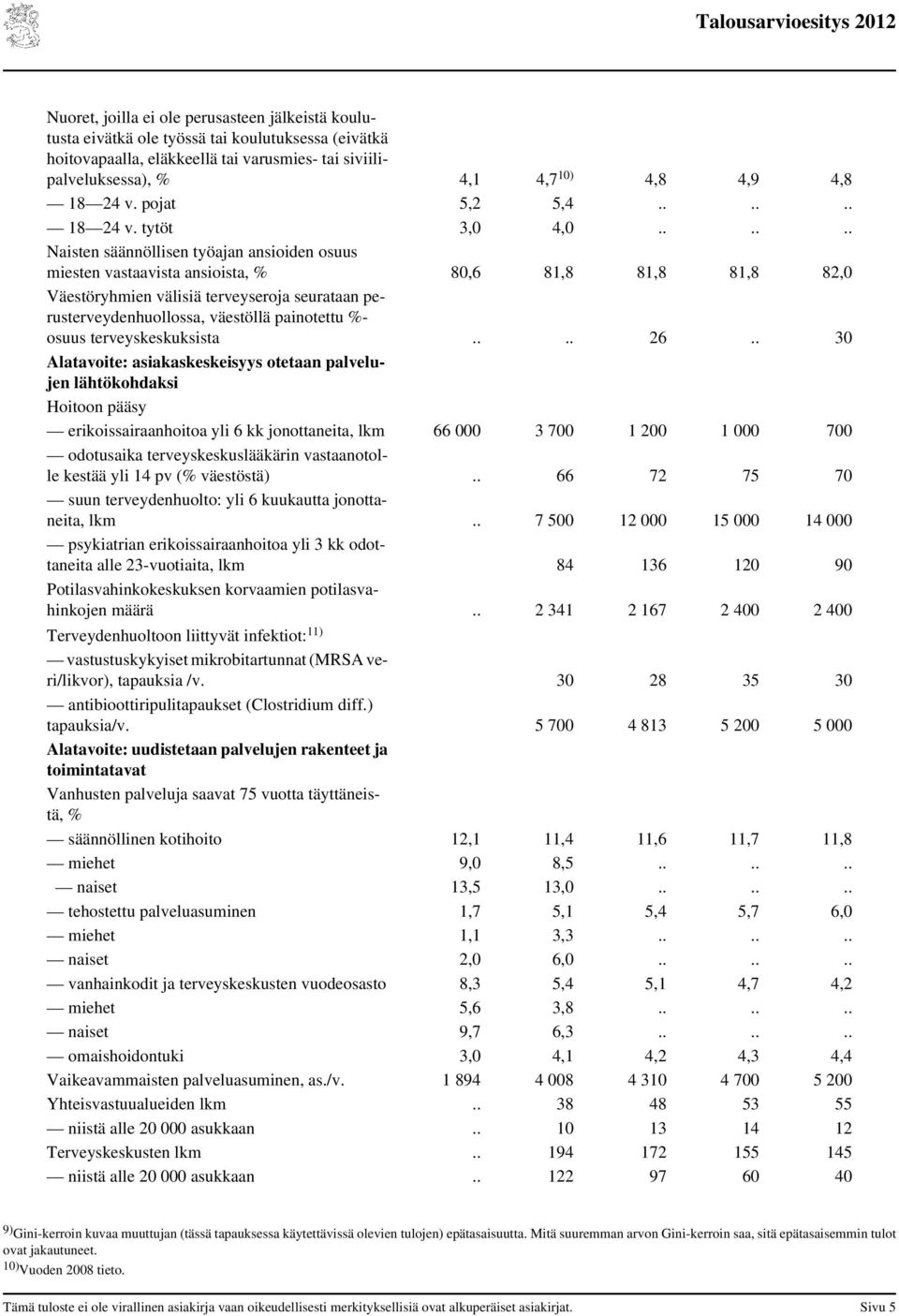 ..... Naisten säännöllisen työajan ansioiden osuus miesten vastaavista ansioista, % 80,6 81,8 81,8 81,8 82,0 Väestöryhmien välisiä terveyseroja seurataan perusterveydenhuollossa, väestöllä painotettu